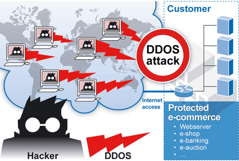DDos